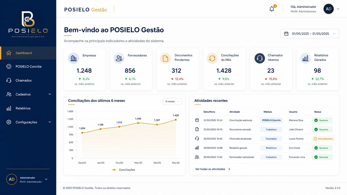 Prévia do dashboard do POSIELO Gestão